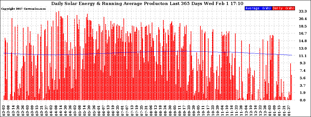 Solar PV/Inverter Performance Daily Solar Energy Production Running Average Last 365 Days