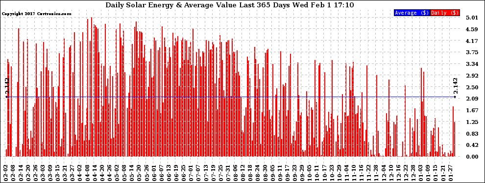 Solar PV/Inverter Performance Daily Solar Energy Production Value Last 365 Days