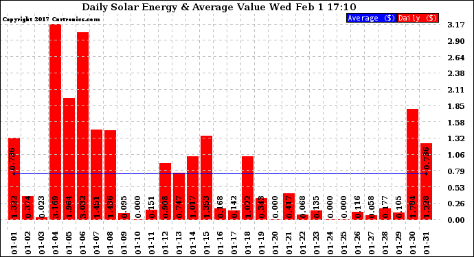 Solar PV/Inverter Performance Daily Solar Energy Production Value