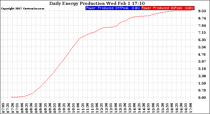 Solar PV/Inverter Performance Daily Energy Production