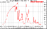 Solar PV/Inverter Performance Daily Energy Production Per Minute