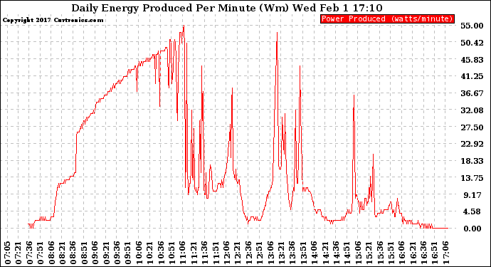 Solar PV/Inverter Performance Daily Energy Production Per Minute