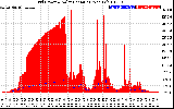 Solar PV/Inverter Performance Grid Power & Solar Radiation