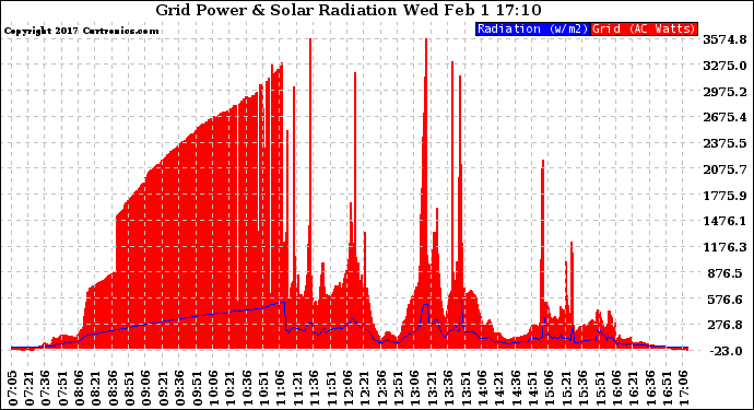 Solar PV/Inverter Performance Grid Power & Solar Radiation