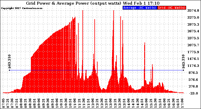 Solar PV/Inverter Performance Inverter Power Output