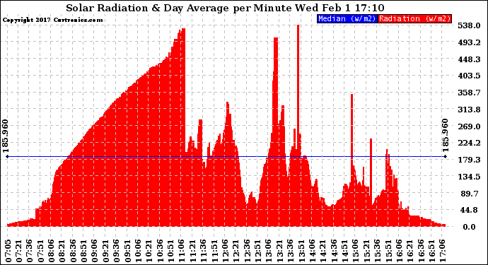 Solar PV/Inverter Performance Solar Radiation & Day Average per Minute