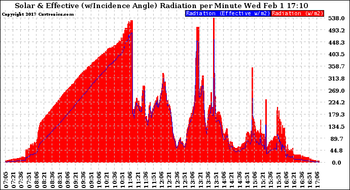 Solar PV/Inverter Performance Solar Radiation & Effective Solar Radiation per Minute