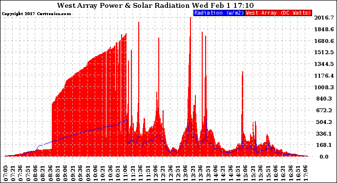 Solar PV/Inverter Performance West Array Power Output & Solar Radiation