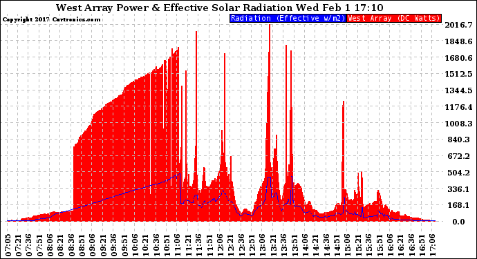 Solar PV/Inverter Performance West Array Power Output & Effective Solar Radiation