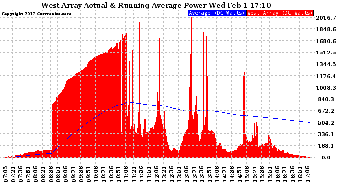 Solar PV/Inverter Performance West Array Actual & Running Average Power Output