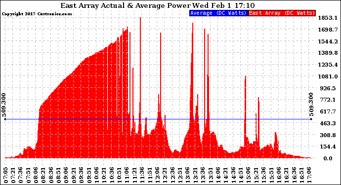 Solar PV/Inverter Performance East Array Actual & Average Power Output