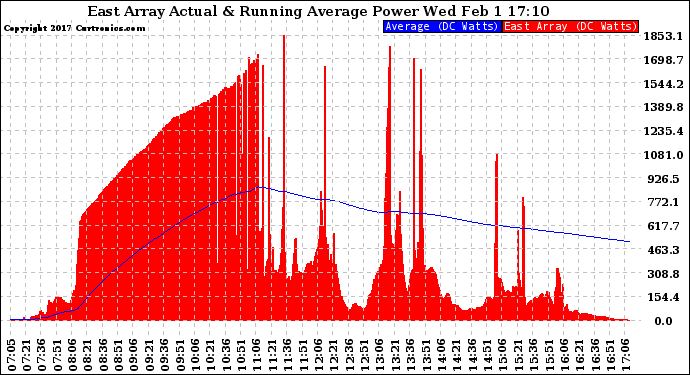 Solar PV/Inverter Performance East Array Actual & Running Average Power Output