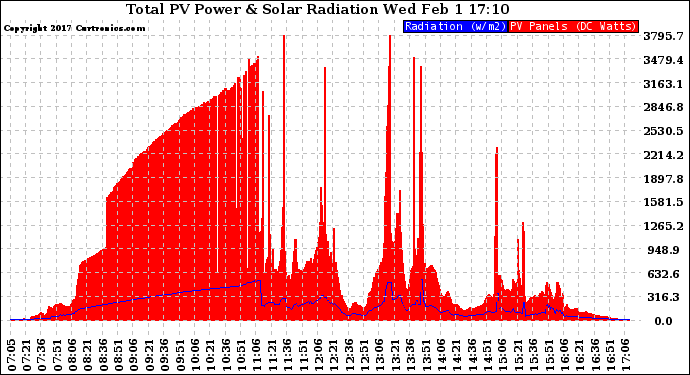 Solar PV/Inverter Performance Total PV Panel Power Output & Solar Radiation