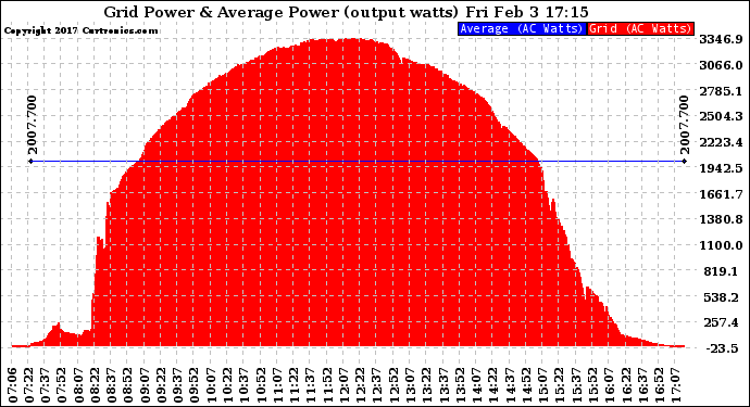 Solar PV/Inverter Performance Inverter Power Output