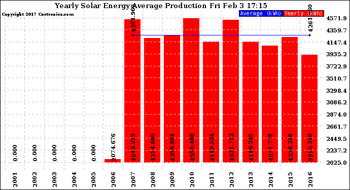 Solar PV/Inverter Performance Yearly Solar Energy Production