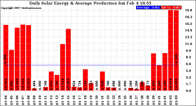 Solar PV/Inverter Performance Daily Solar Energy Production