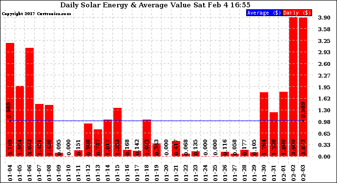 Solar PV/Inverter Performance Daily Solar Energy Production Value