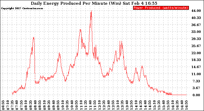 Solar PV/Inverter Performance Daily Energy Production Per Minute