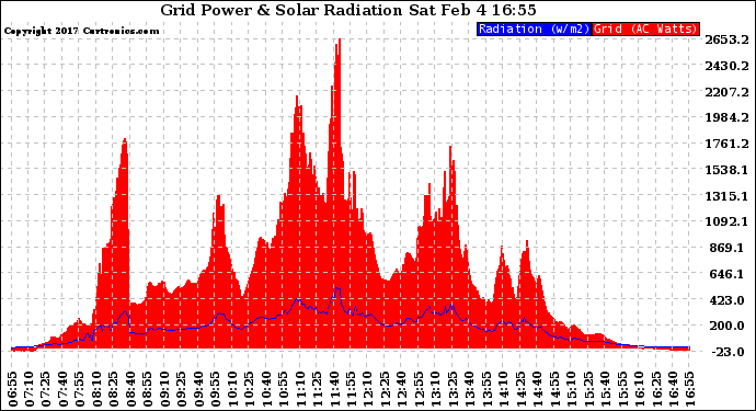 Solar PV/Inverter Performance Grid Power & Solar Radiation