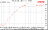 Solar PV/Inverter Performance Outdoor Temperature