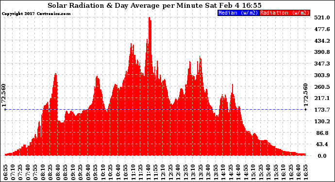 Solar PV/Inverter Performance Solar Radiation & Day Average per Minute