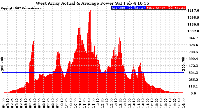 Solar PV/Inverter Performance West Array Actual & Average Power Output