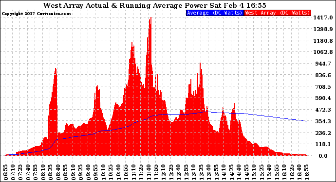 Solar PV/Inverter Performance West Array Actual & Running Average Power Output