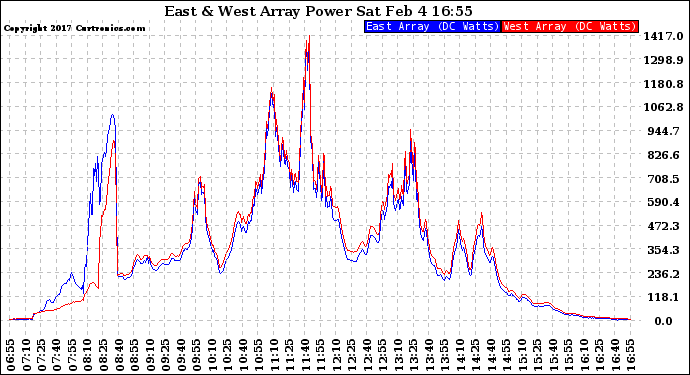 Solar PV/Inverter Performance Photovoltaic Panel Power Output