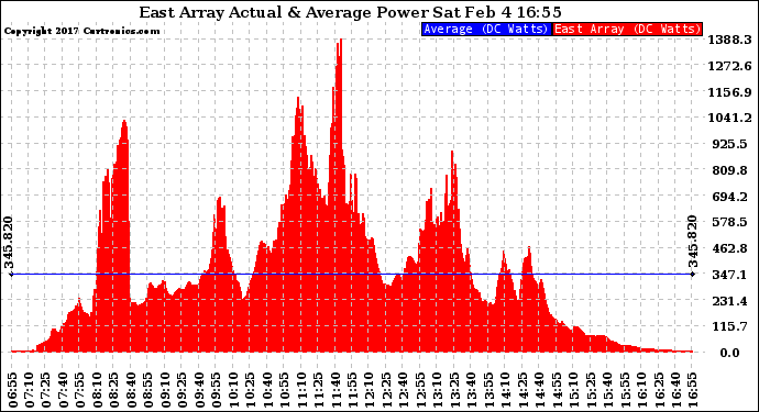 Solar PV/Inverter Performance East Array Actual & Average Power Output