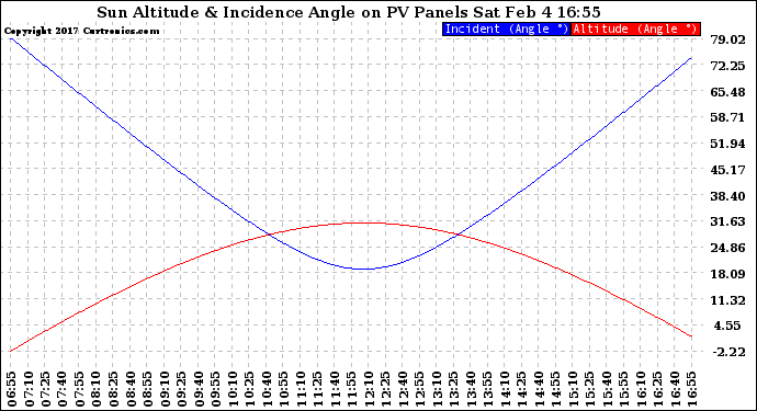 Solar PV/Inverter Performance Sun Altitude Angle & Sun Incidence Angle on PV Panels