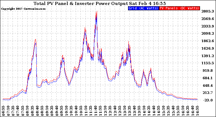 Solar PV/Inverter Performance PV Panel Power Output & Inverter Power Output