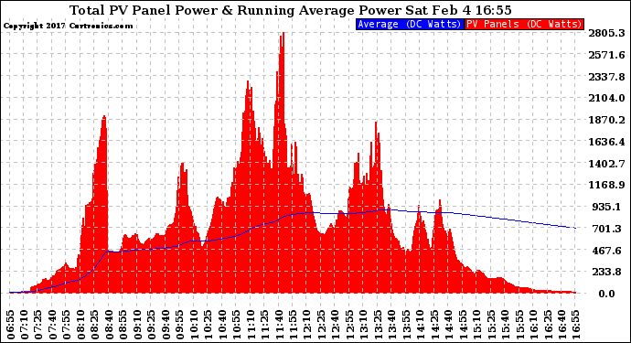 Solar PV/Inverter Performance Total PV Panel & Running Average Power Output