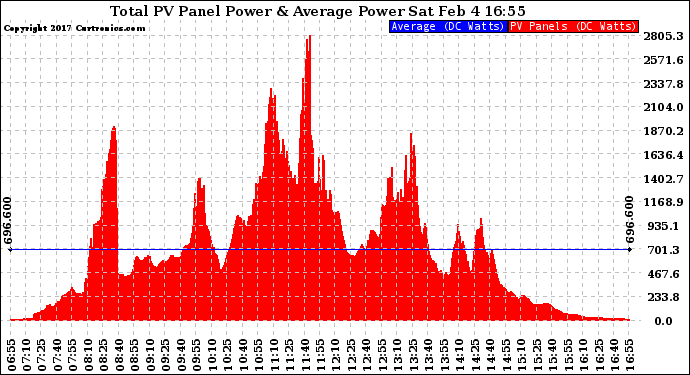 Solar PV/Inverter Performance Total PV Panel Power Output