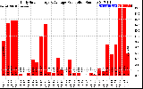 Solar PV/Inverter Performance Daily Solar Energy Production