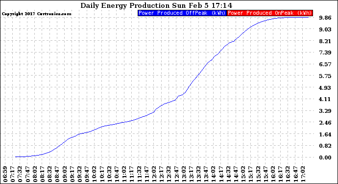 Solar PV/Inverter Performance Daily Energy Production