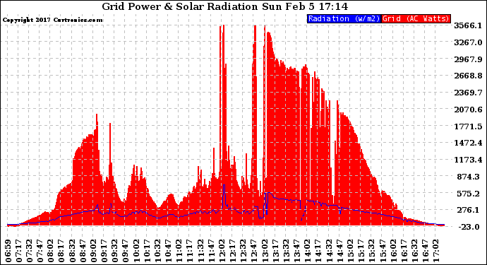 Solar PV/Inverter Performance Grid Power & Solar Radiation