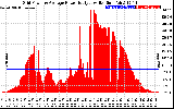 Solar PV/Inverter Performance Inverter Power Output