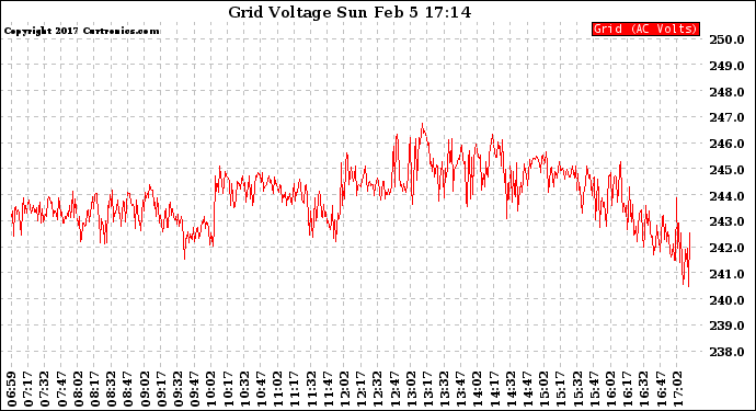 Solar PV/Inverter Performance Grid Voltage