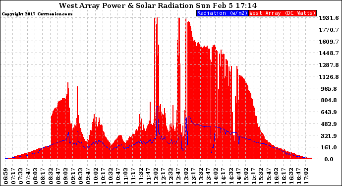 Solar PV/Inverter Performance West Array Power Output & Solar Radiation