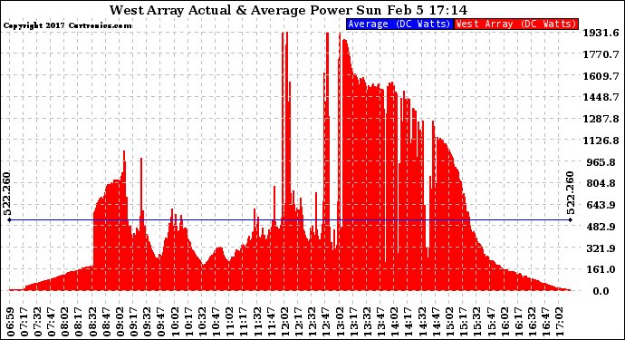 Solar PV/Inverter Performance West Array Actual & Average Power Output