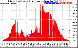 Solar PV/Inverter Performance Total PV Panel & Running Average Power Output