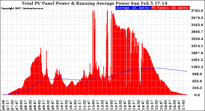 Solar PV/Inverter Performance Total PV Panel & Running Average Power Output