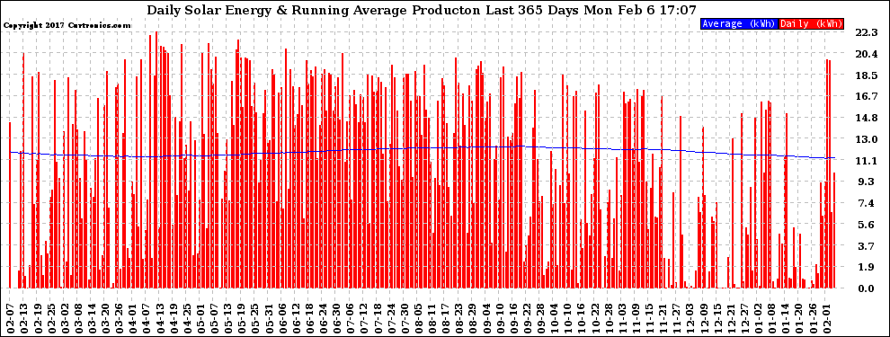 Solar PV/Inverter Performance Daily Solar Energy Production Running Average Last 365 Days