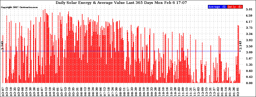 Solar PV/Inverter Performance Daily Solar Energy Production Value Last 365 Days