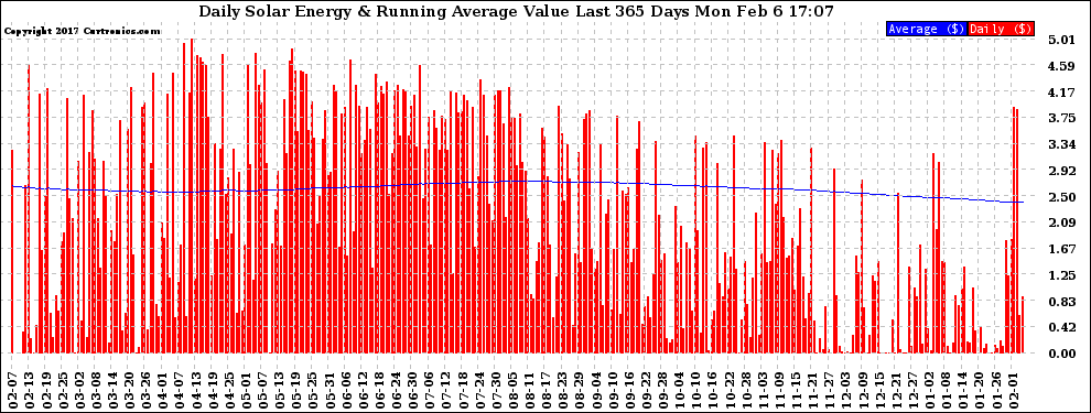 Solar PV/Inverter Performance Daily Solar Energy Production Value Running Average Last 365 Days