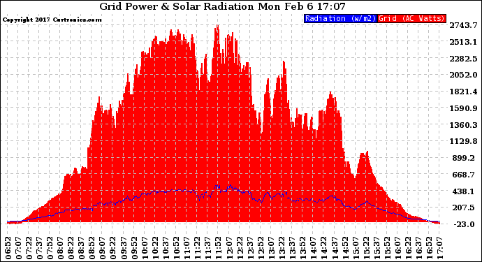 Solar PV/Inverter Performance Grid Power & Solar Radiation