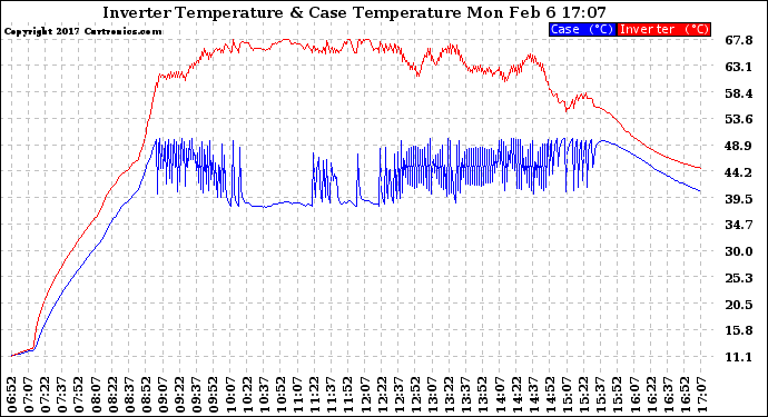 Solar PV/Inverter Performance Inverter Operating Temperature