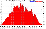 Solar PV/Inverter Performance Solar Radiation & Day Average per Minute