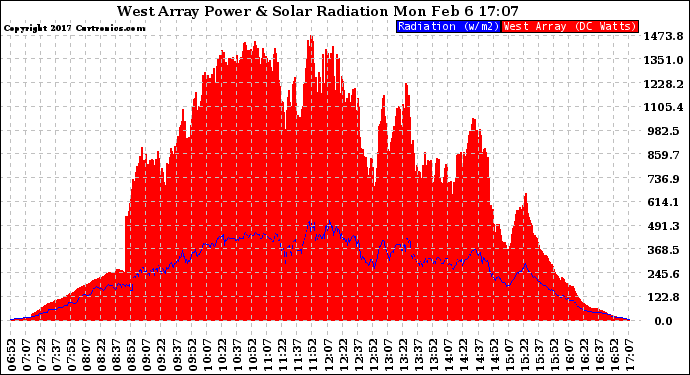 Solar PV/Inverter Performance West Array Power Output & Solar Radiation