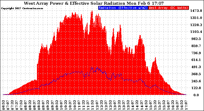 Solar PV/Inverter Performance West Array Power Output & Effective Solar Radiation